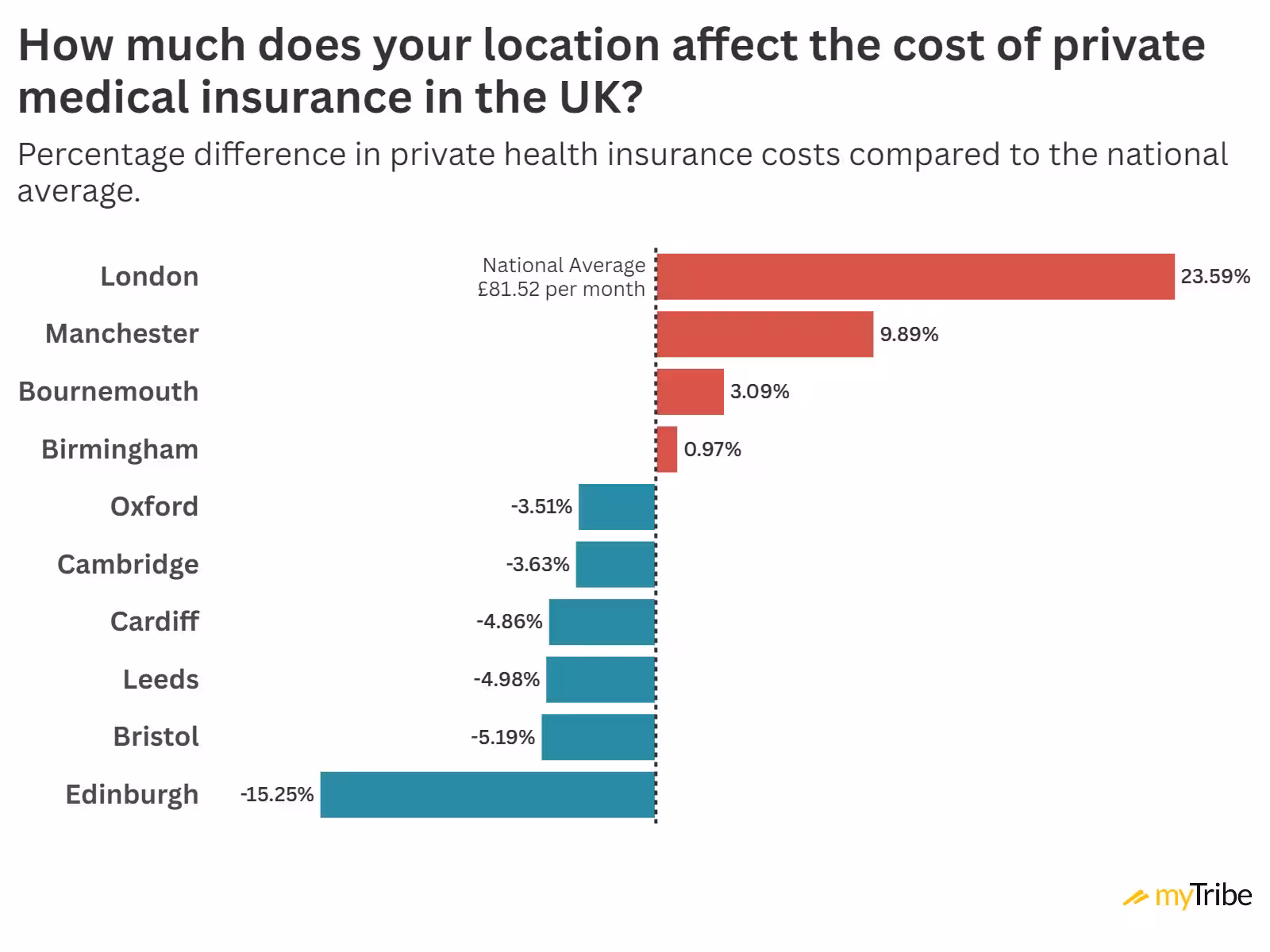 Bar chart with the title "How much does your location affect the cost of private medical insurance in the UK. The chart compares the average cost of private health insurance in ten towns and cities against the national average.